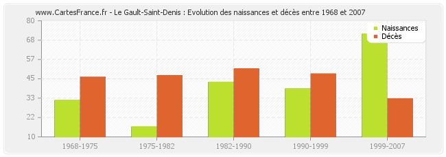 Le Gault-Saint-Denis : Evolution des naissances et décès entre 1968 et 2007